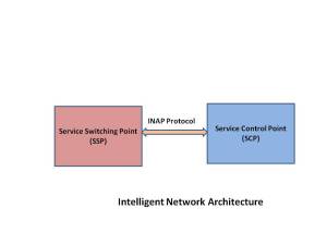 Intelligent Network Architecture