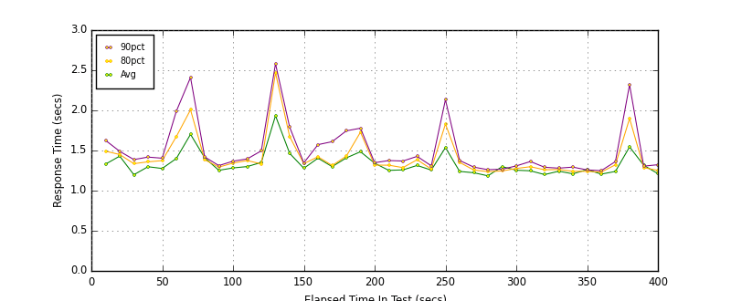 Add User_response_times_intervals