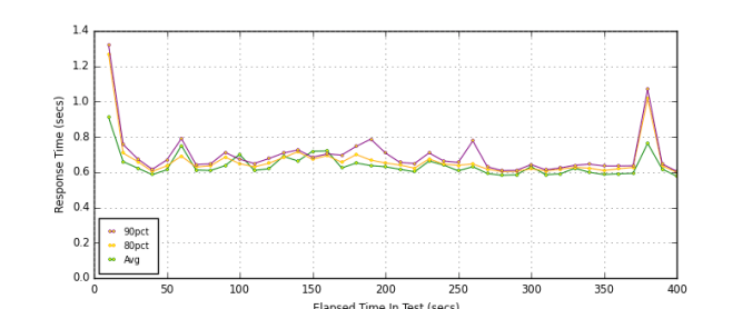 Load Add User Page_response_times_intervals