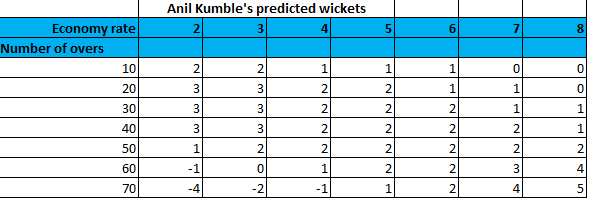 kumble-wkts-tbl