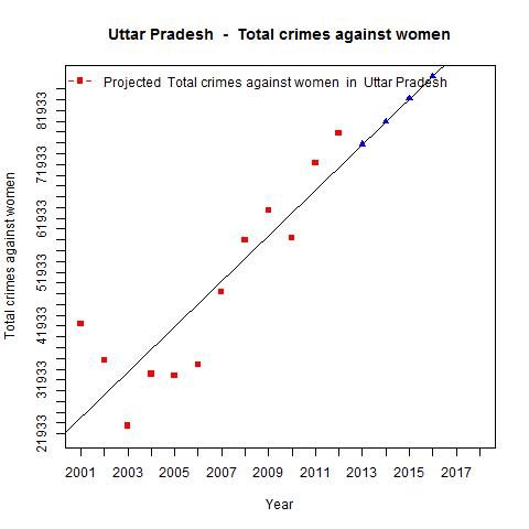 Total crimes against women