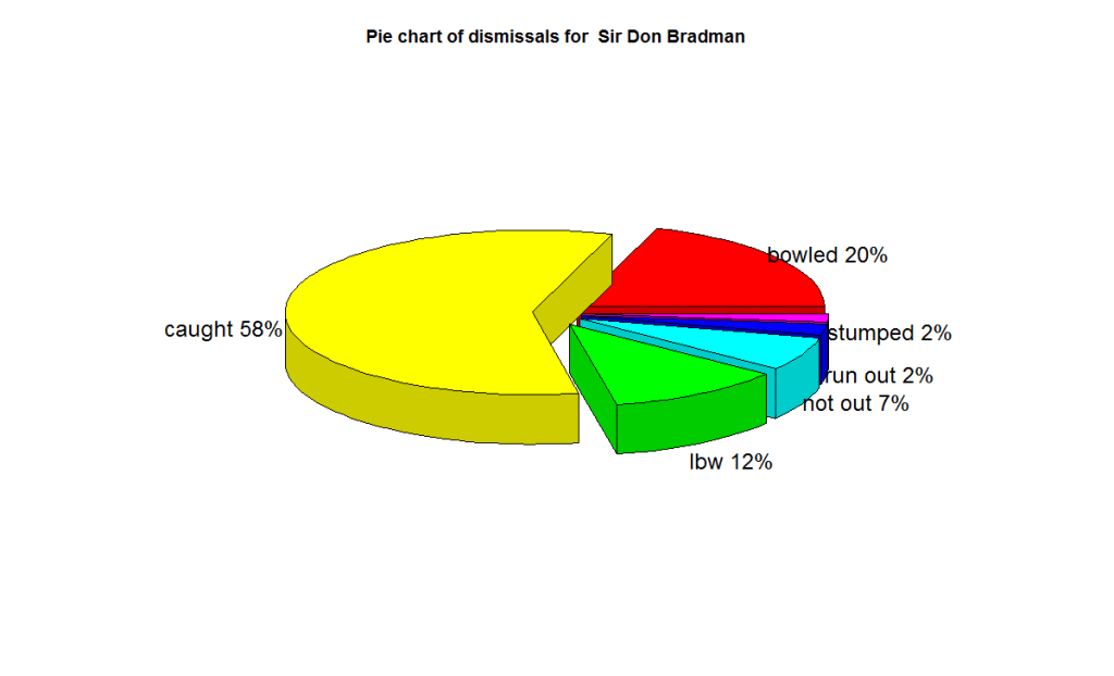 bradman-dismissals