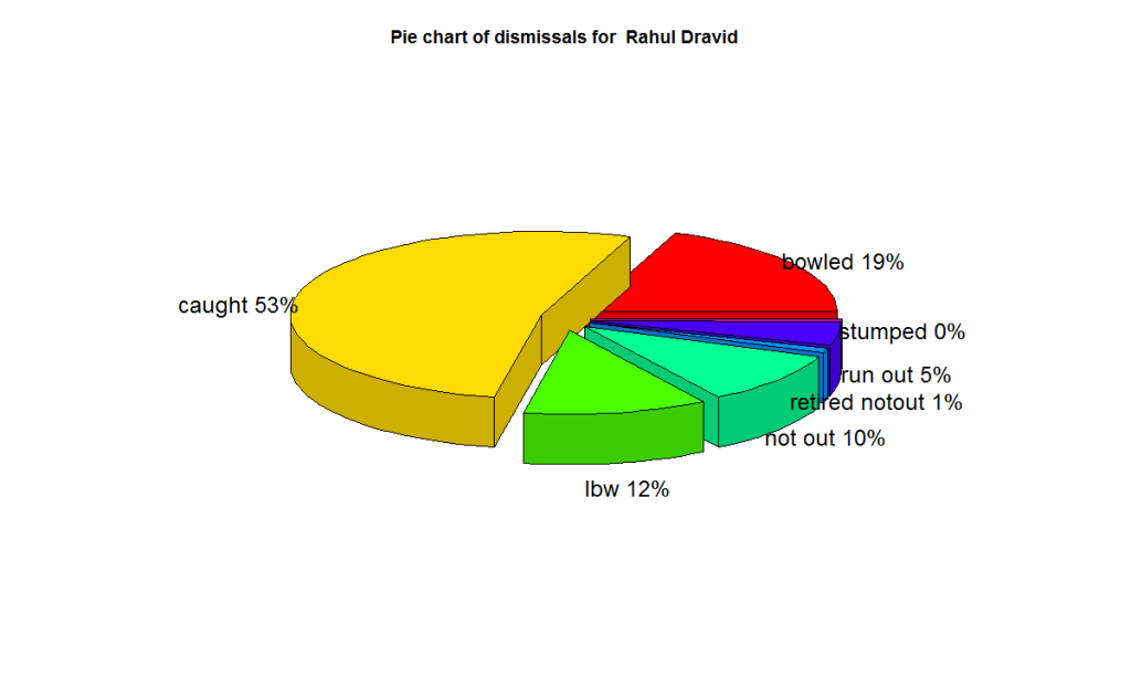 dravid-dismissals