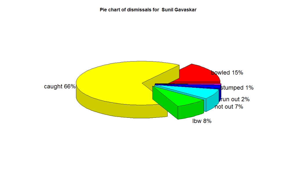 gavaskar-dismissals
