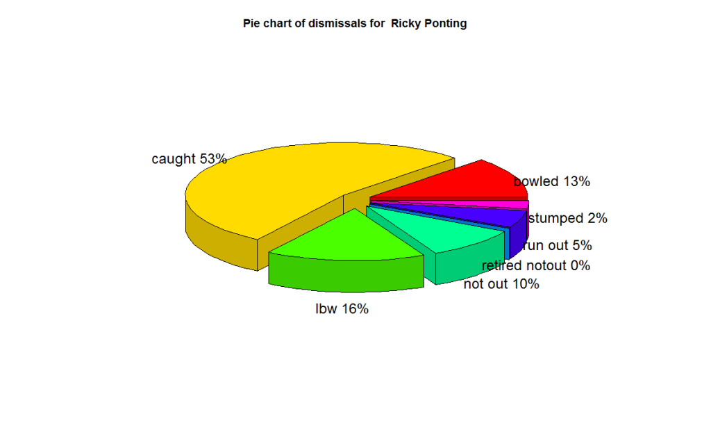 ponting-dismissals