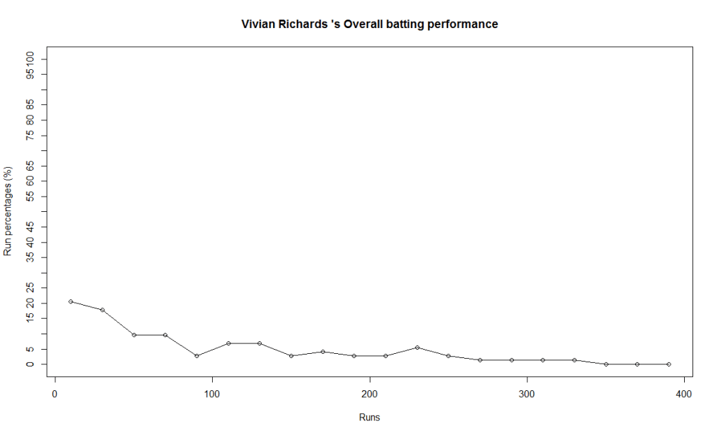 richards-perf