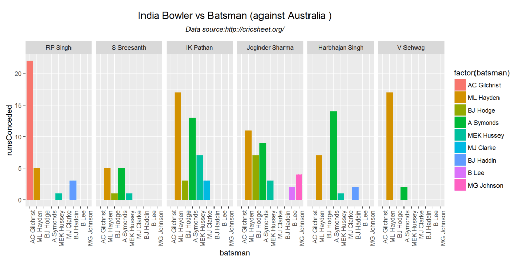 bowlerVsBatsmen-2