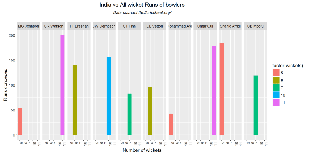 bowlingWicketRuns1-1