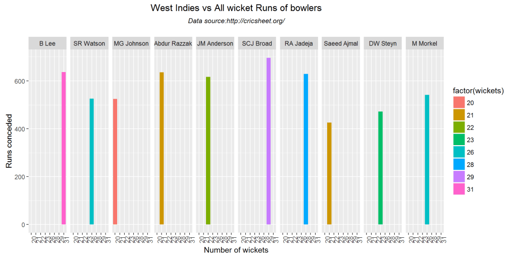 bowlingWicketRuns2-2